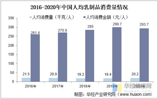 2021年中国乳制品行业发展现状分析双循环助力行业发展